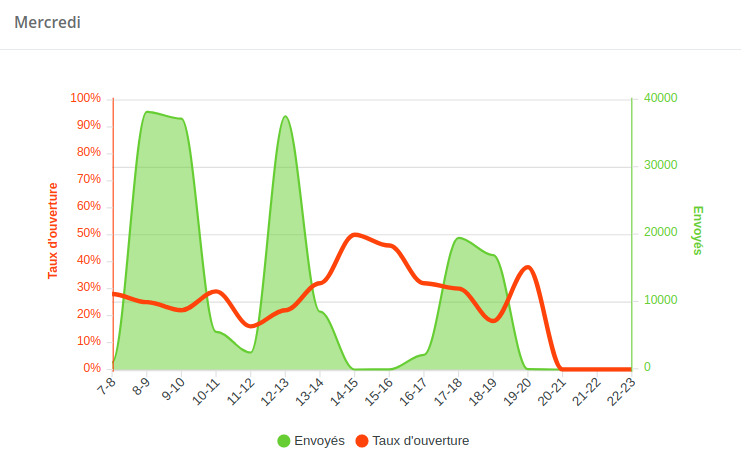 Graph stats taux d'ouvertures